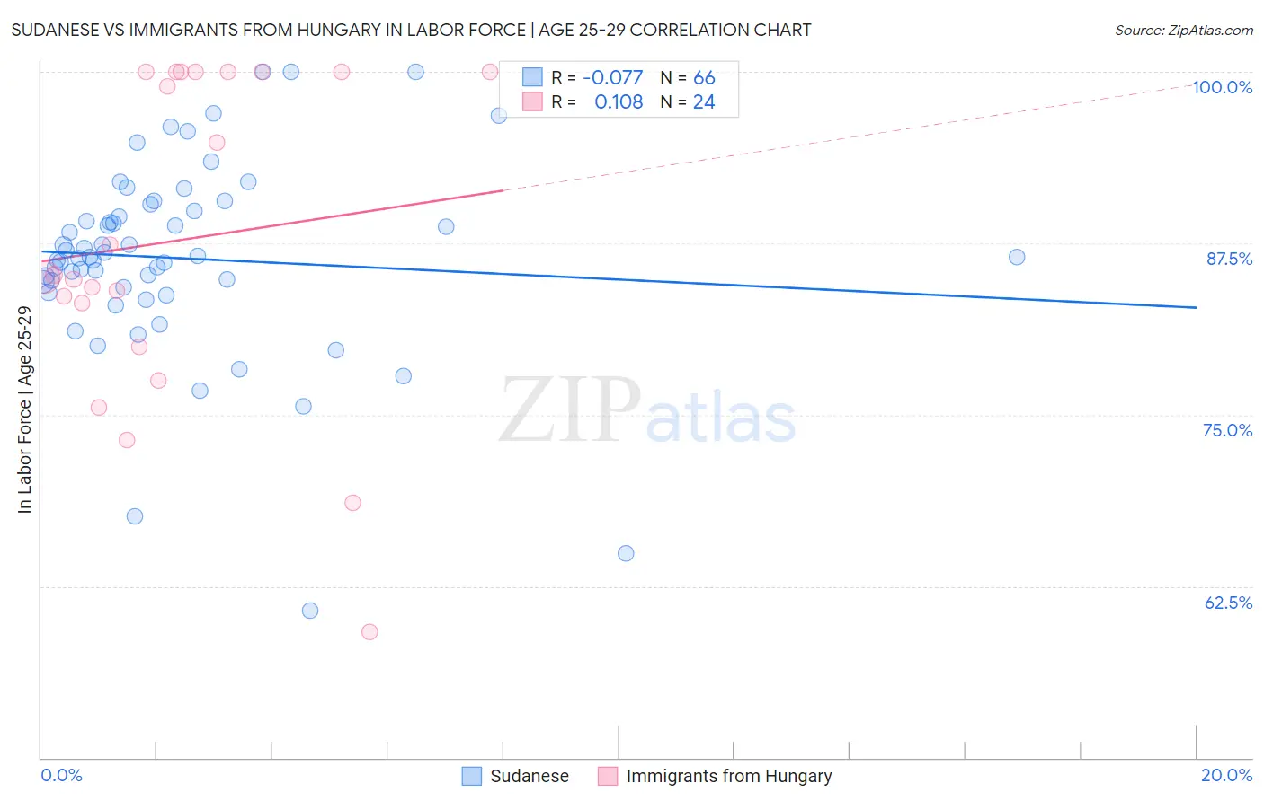 Sudanese vs Immigrants from Hungary In Labor Force | Age 25-29