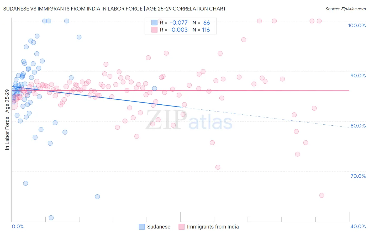 Sudanese vs Immigrants from India In Labor Force | Age 25-29