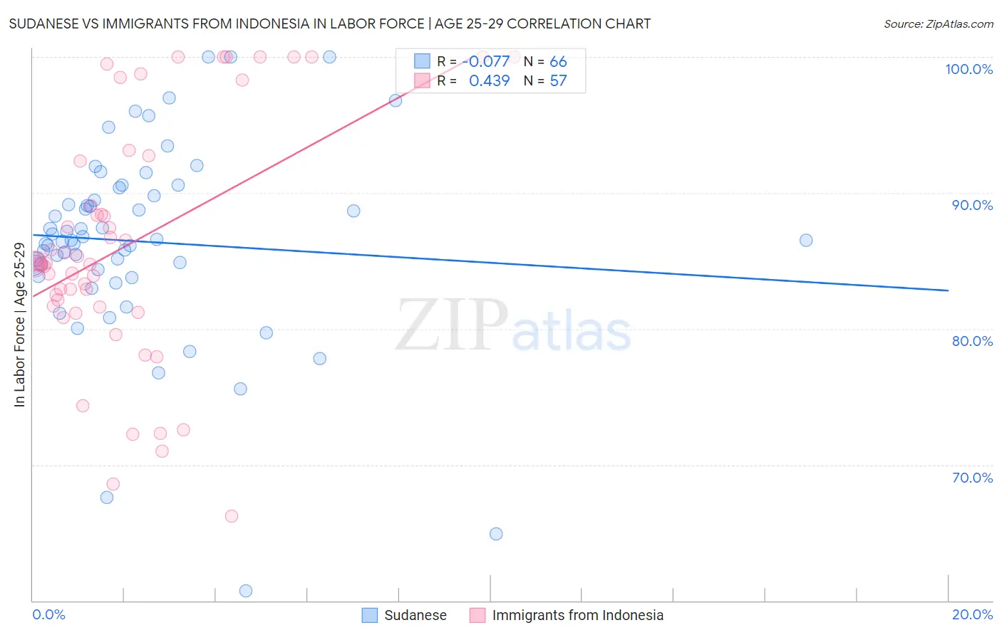 Sudanese vs Immigrants from Indonesia In Labor Force | Age 25-29