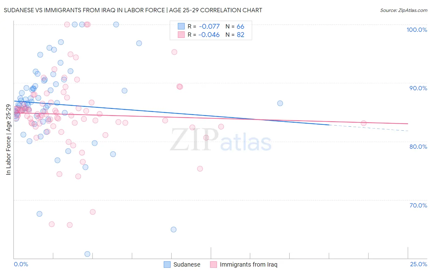 Sudanese vs Immigrants from Iraq In Labor Force | Age 25-29