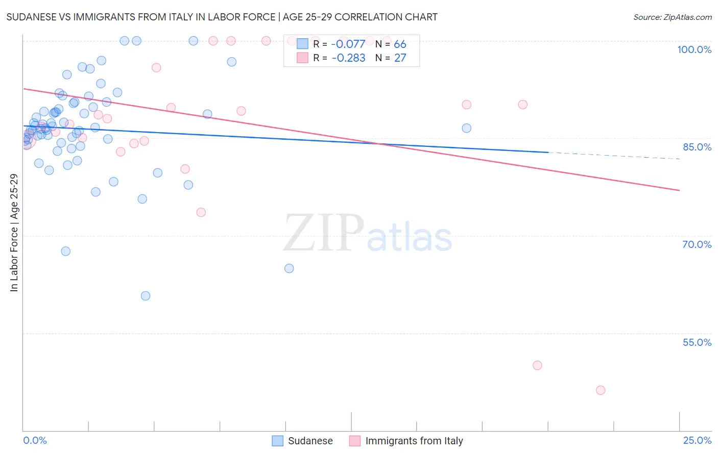 Sudanese vs Immigrants from Italy In Labor Force | Age 25-29