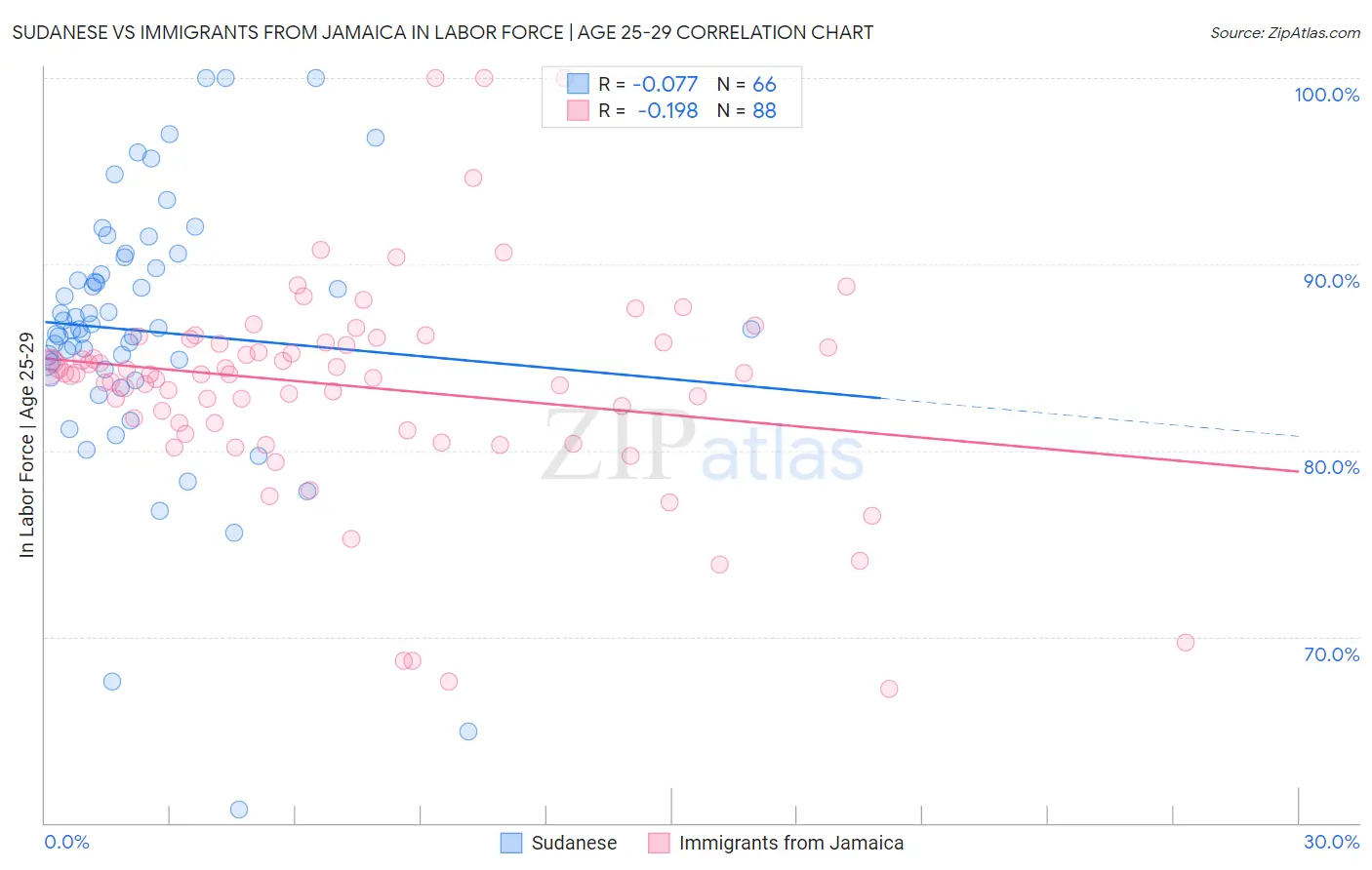 Sudanese vs Immigrants from Jamaica In Labor Force | Age 25-29