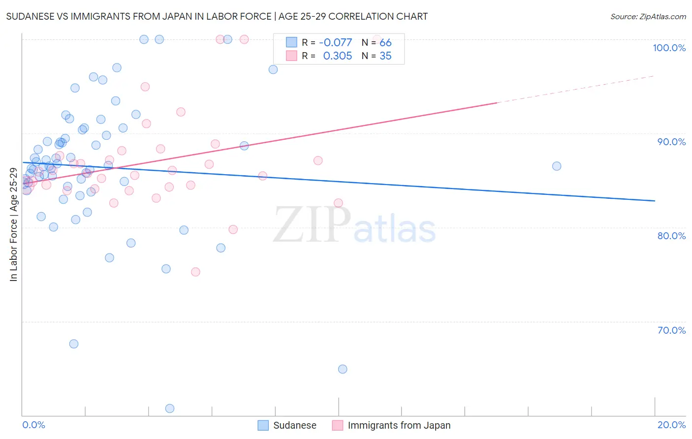 Sudanese vs Immigrants from Japan In Labor Force | Age 25-29