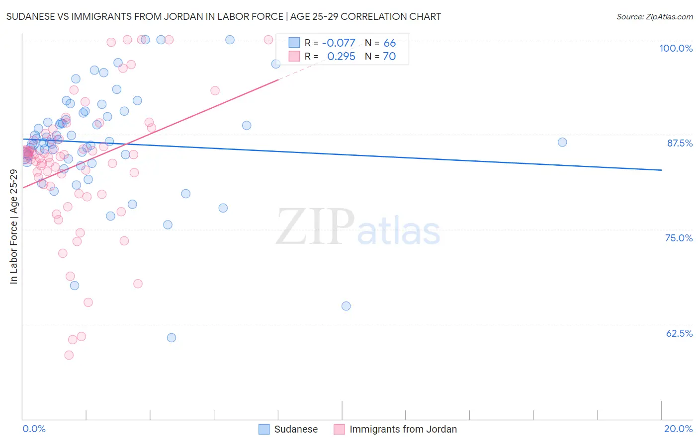 Sudanese vs Immigrants from Jordan In Labor Force | Age 25-29