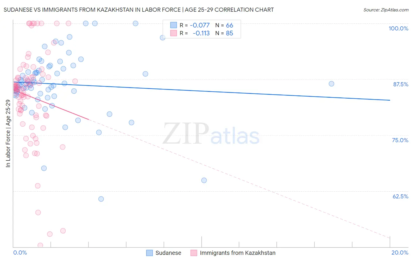Sudanese vs Immigrants from Kazakhstan In Labor Force | Age 25-29