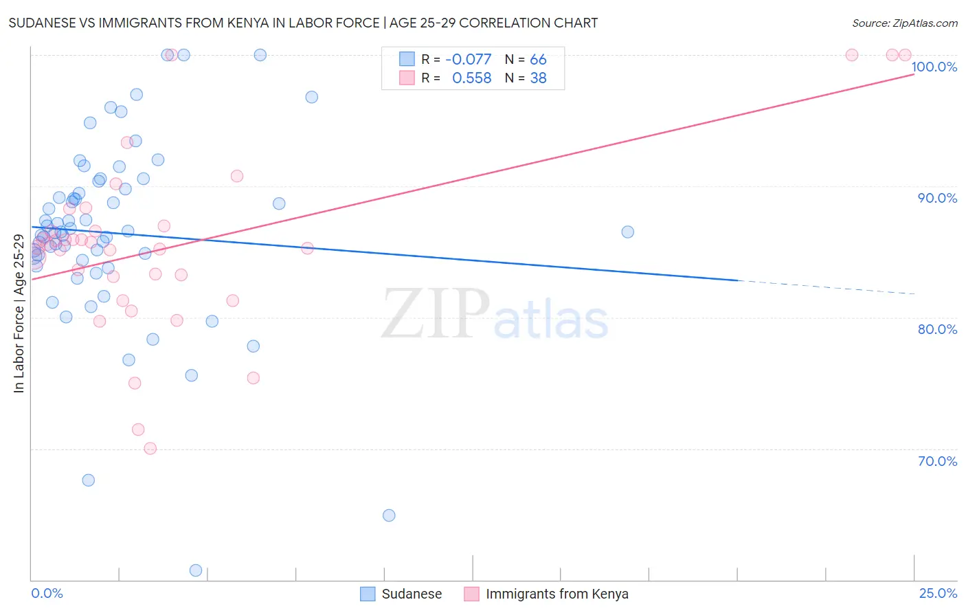 Sudanese vs Immigrants from Kenya In Labor Force | Age 25-29