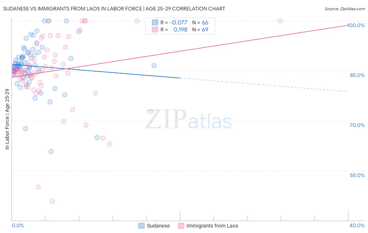 Sudanese vs Immigrants from Laos In Labor Force | Age 25-29