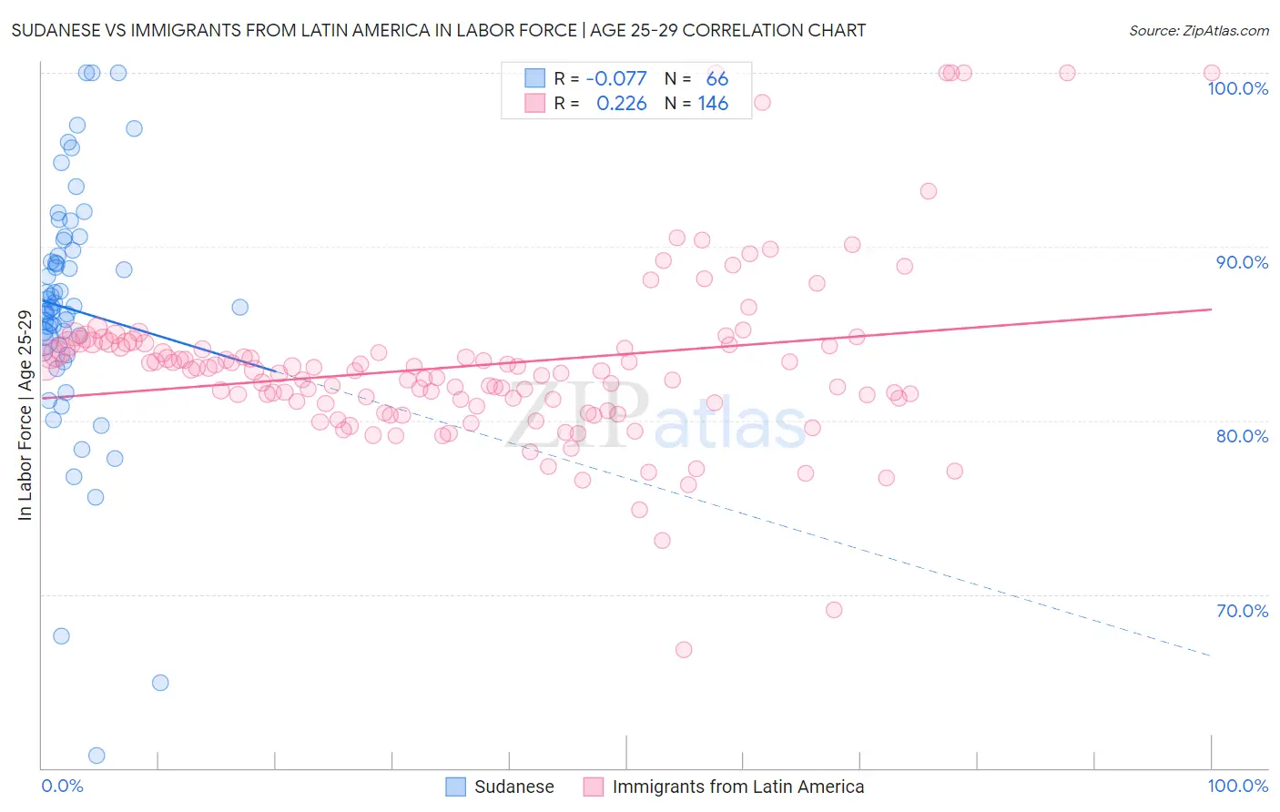 Sudanese vs Immigrants from Latin America In Labor Force | Age 25-29