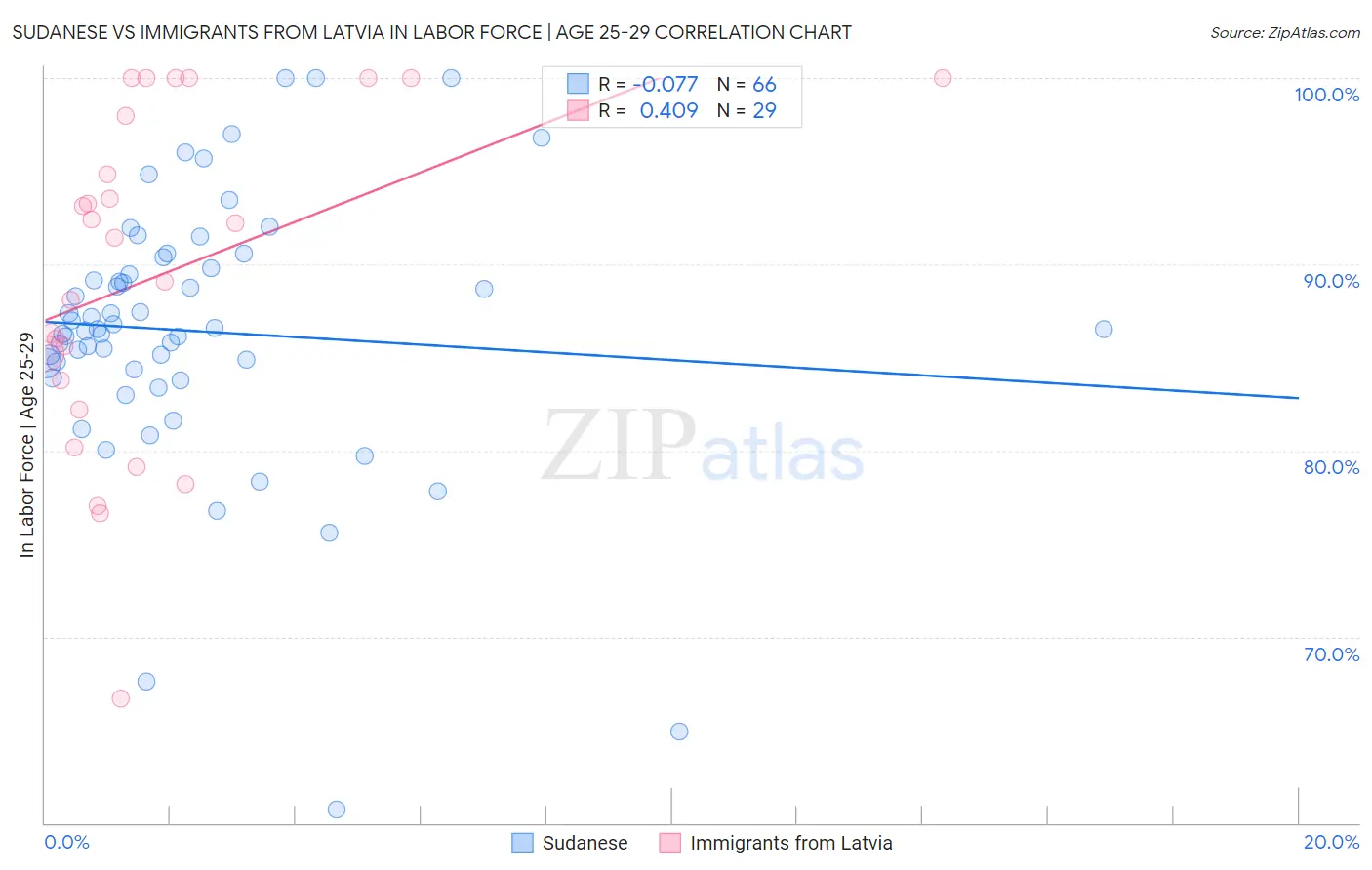 Sudanese vs Immigrants from Latvia In Labor Force | Age 25-29