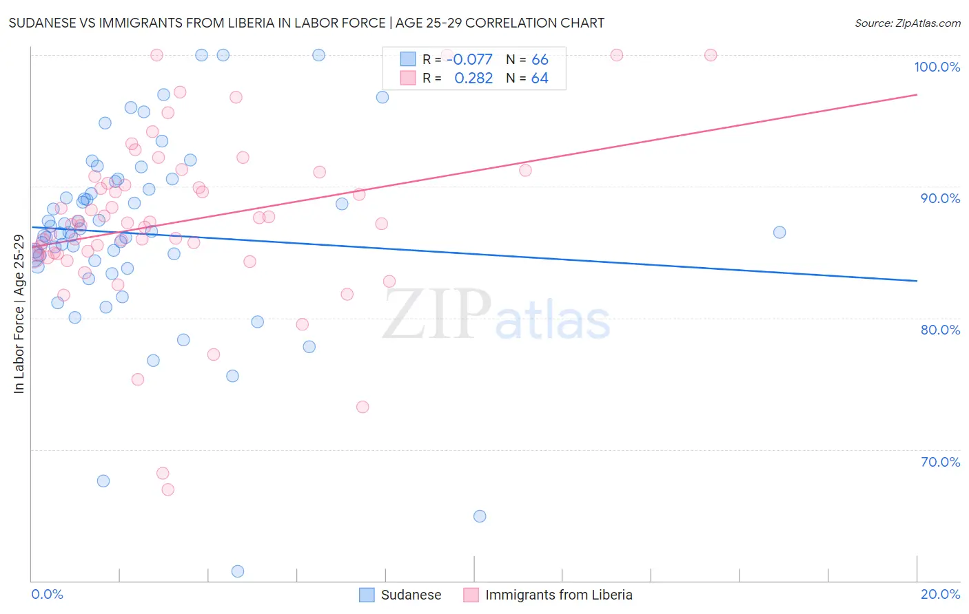 Sudanese vs Immigrants from Liberia In Labor Force | Age 25-29
