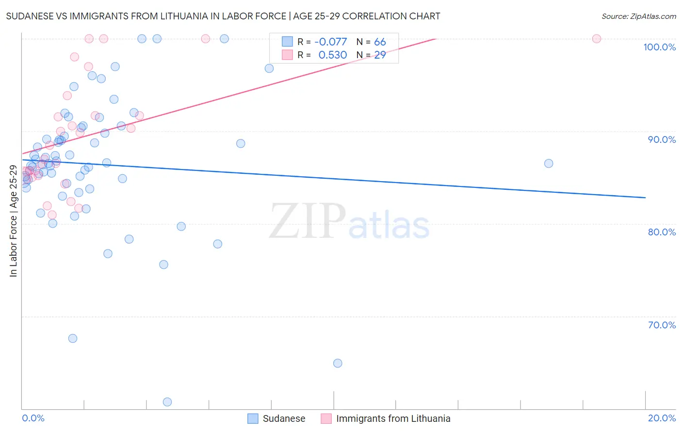 Sudanese vs Immigrants from Lithuania In Labor Force | Age 25-29