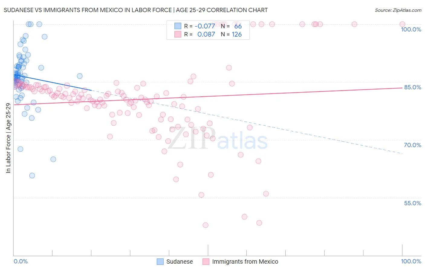 Sudanese vs Immigrants from Mexico In Labor Force | Age 25-29