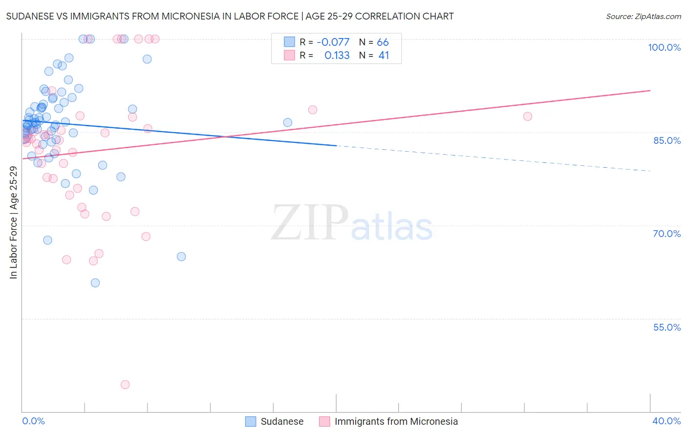 Sudanese vs Immigrants from Micronesia In Labor Force | Age 25-29