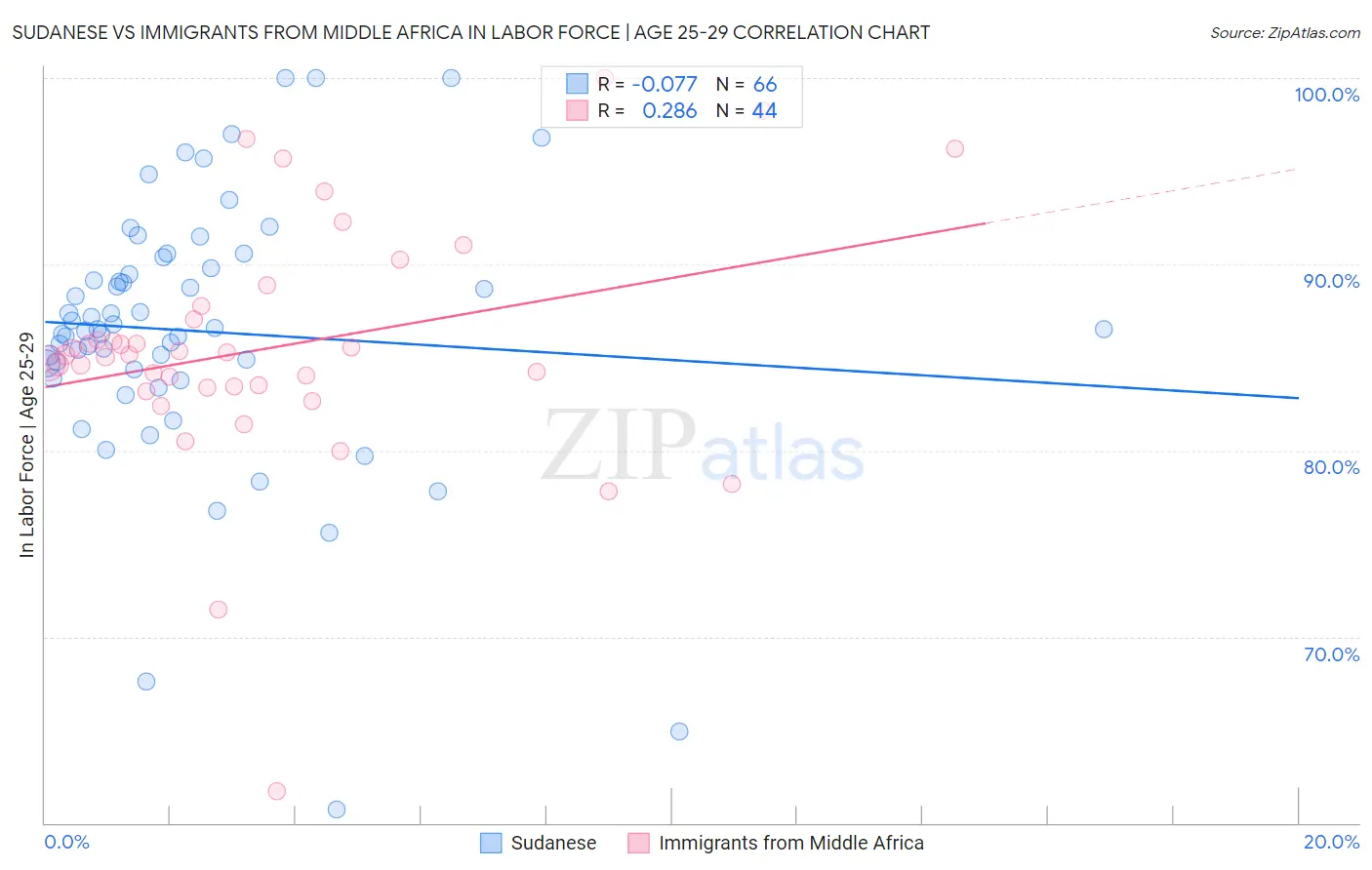 Sudanese vs Immigrants from Middle Africa In Labor Force | Age 25-29
