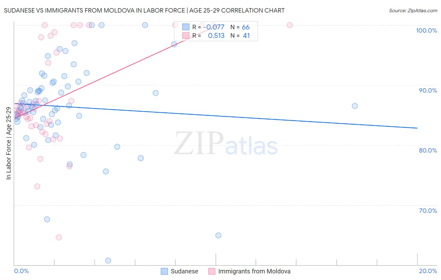 Sudanese vs Immigrants from Moldova In Labor Force | Age 25-29