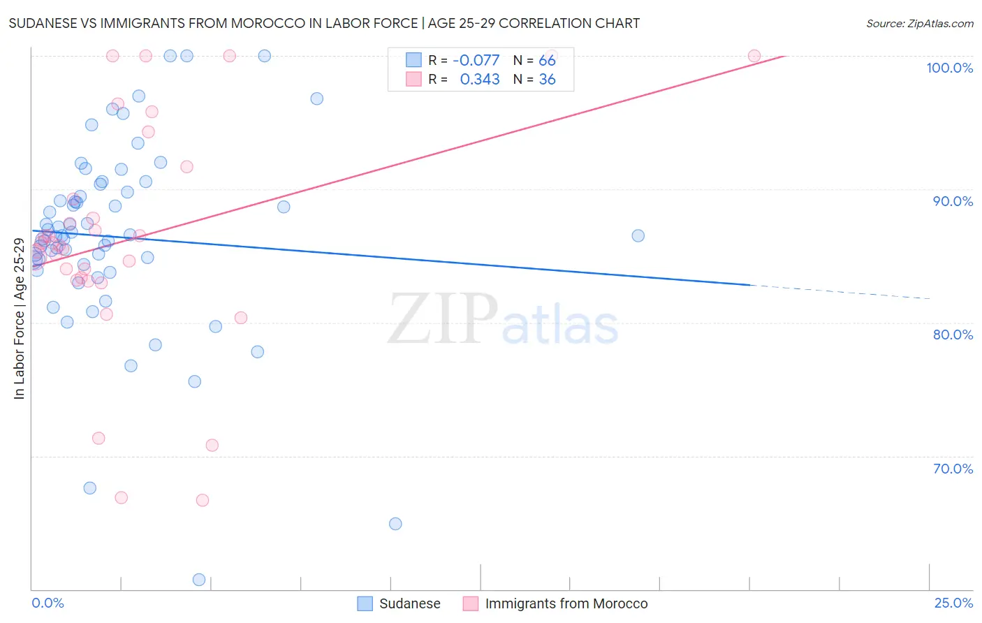 Sudanese vs Immigrants from Morocco In Labor Force | Age 25-29
