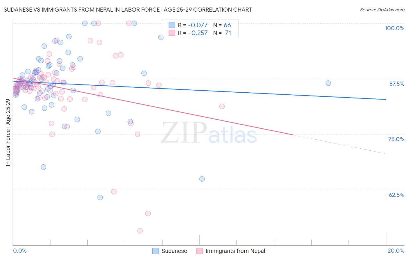 Sudanese vs Immigrants from Nepal In Labor Force | Age 25-29