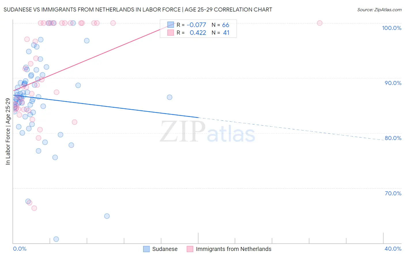 Sudanese vs Immigrants from Netherlands In Labor Force | Age 25-29