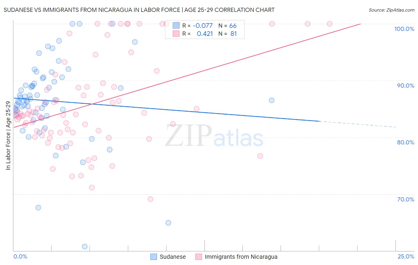 Sudanese vs Immigrants from Nicaragua In Labor Force | Age 25-29