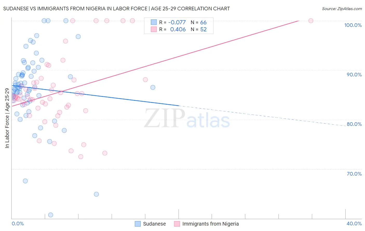 Sudanese vs Immigrants from Nigeria In Labor Force | Age 25-29