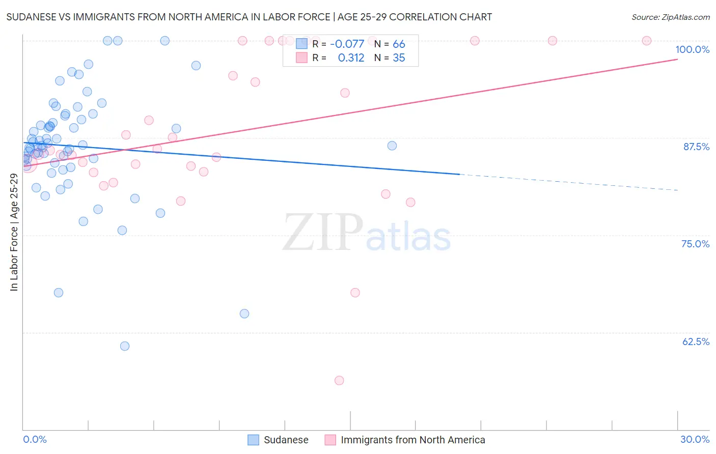 Sudanese vs Immigrants from North America In Labor Force | Age 25-29