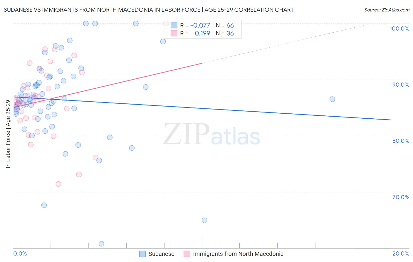 Sudanese vs Immigrants from North Macedonia In Labor Force | Age 25-29