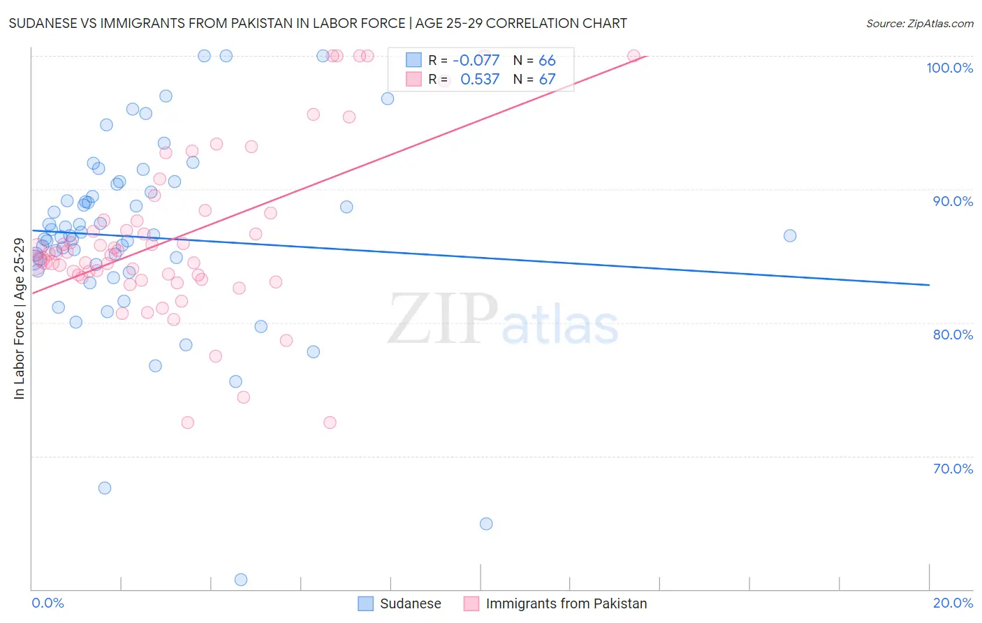 Sudanese vs Immigrants from Pakistan In Labor Force | Age 25-29