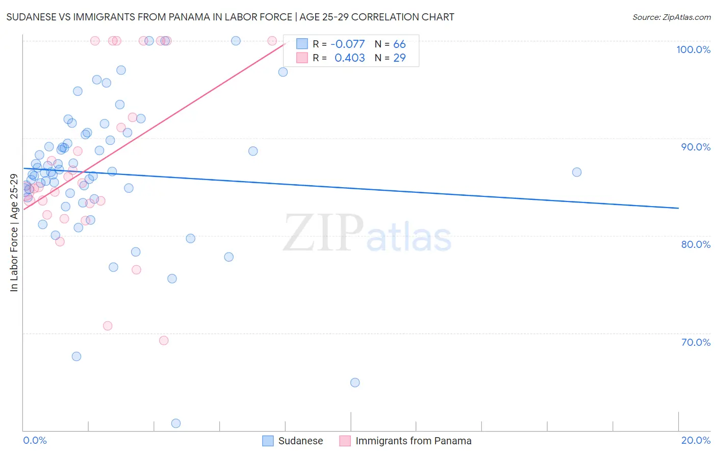 Sudanese vs Immigrants from Panama In Labor Force | Age 25-29