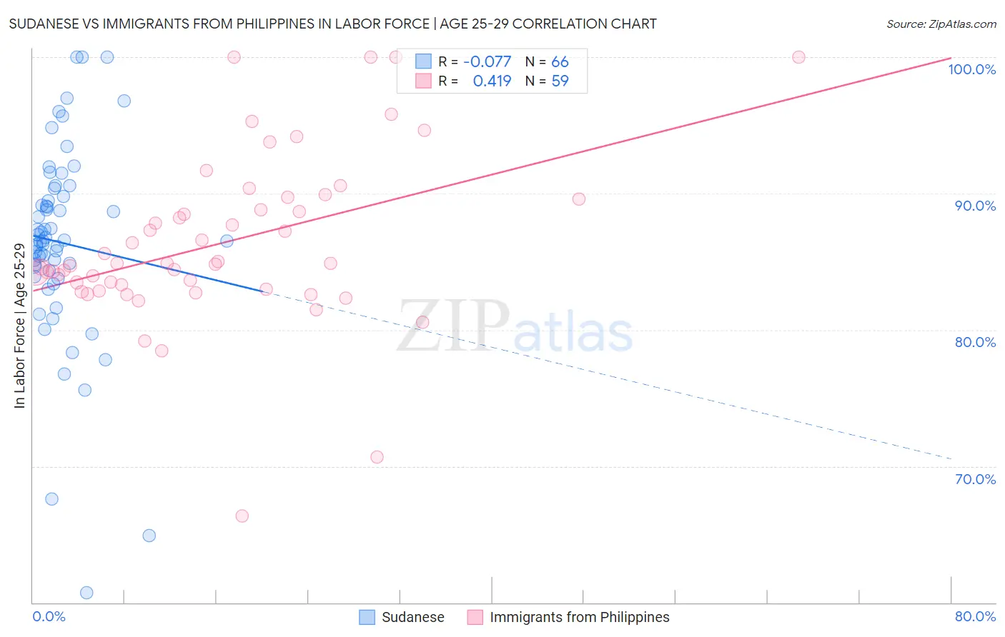 Sudanese vs Immigrants from Philippines In Labor Force | Age 25-29