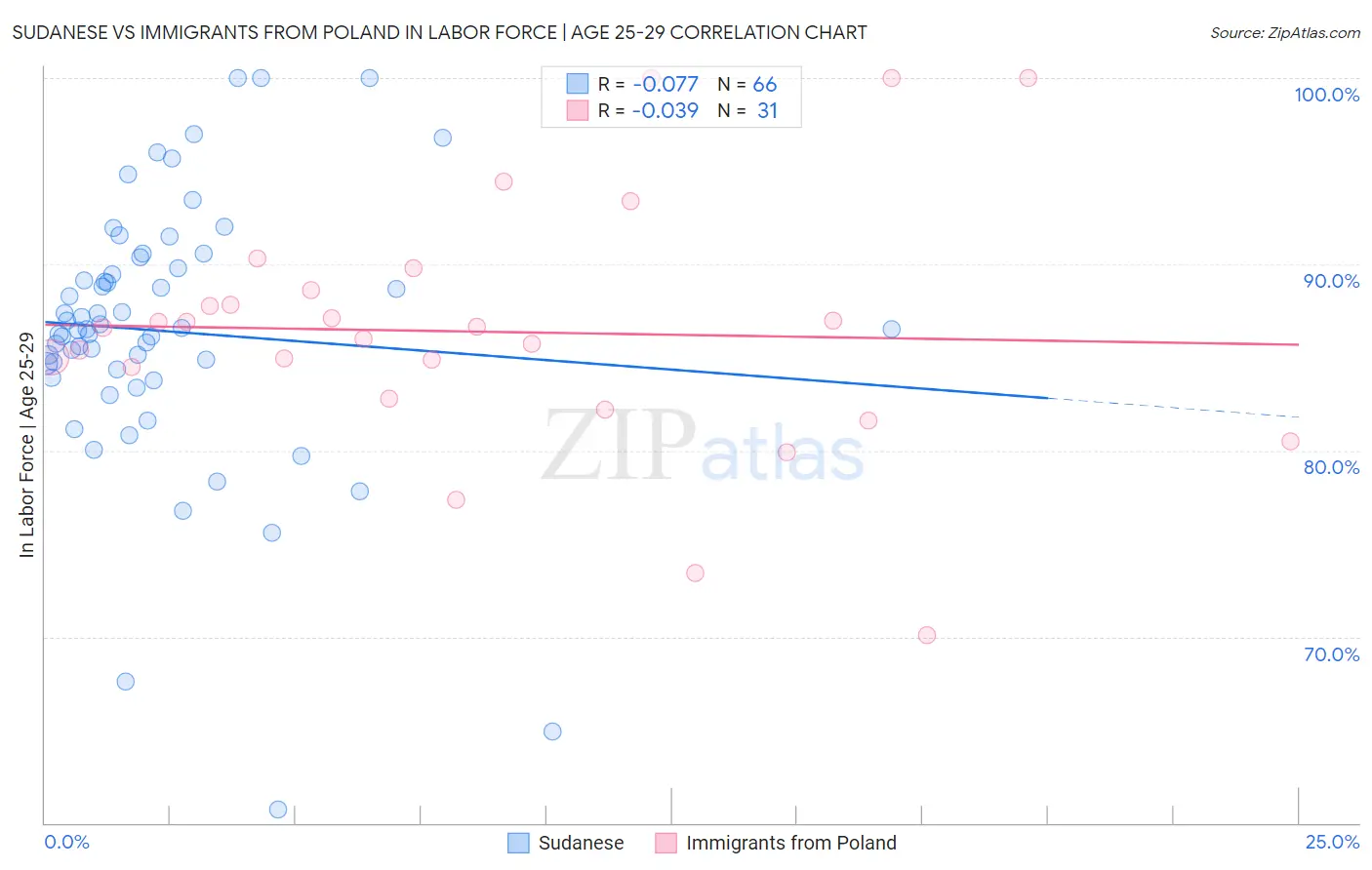 Sudanese vs Immigrants from Poland In Labor Force | Age 25-29