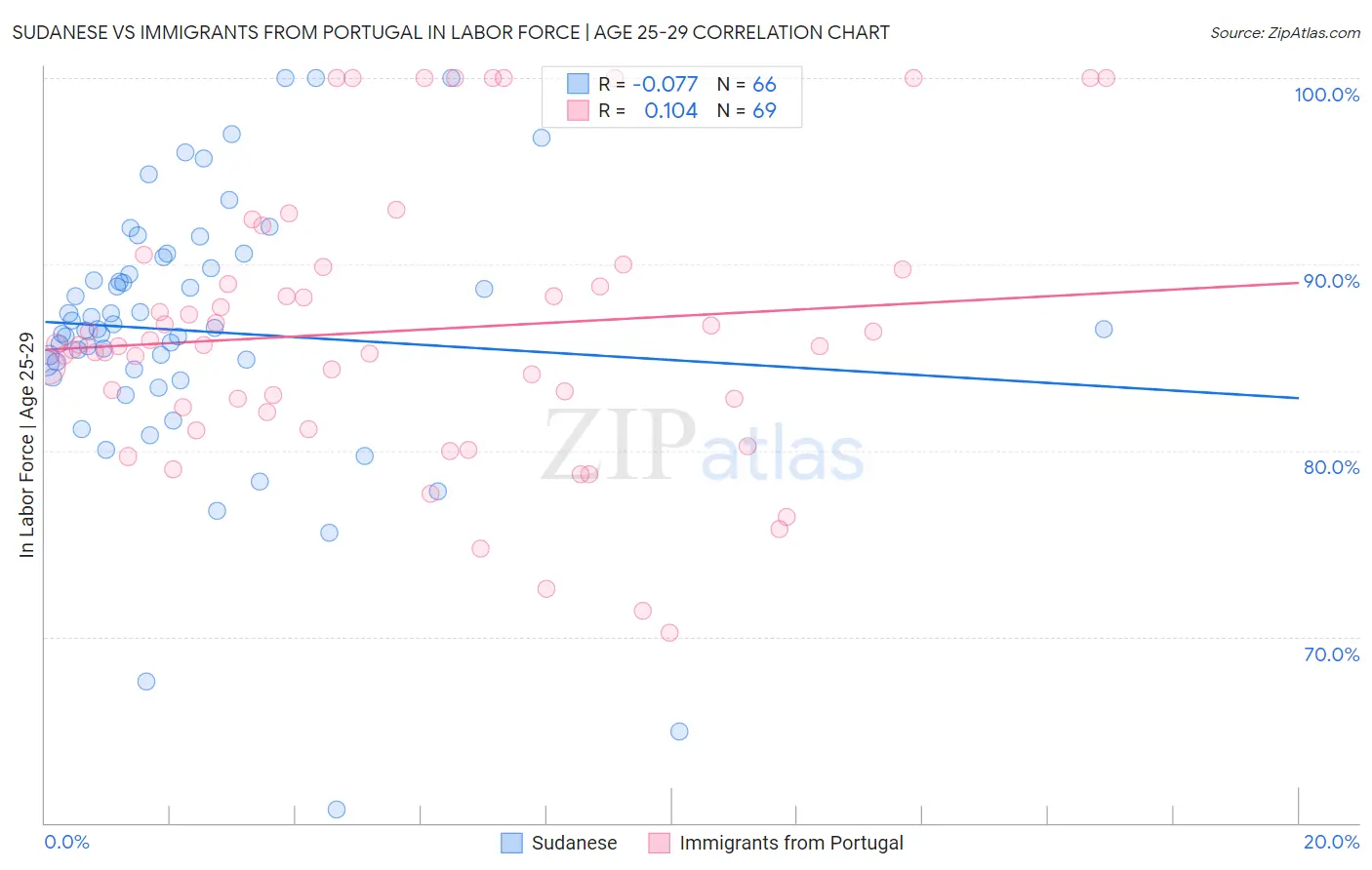 Sudanese vs Immigrants from Portugal In Labor Force | Age 25-29
