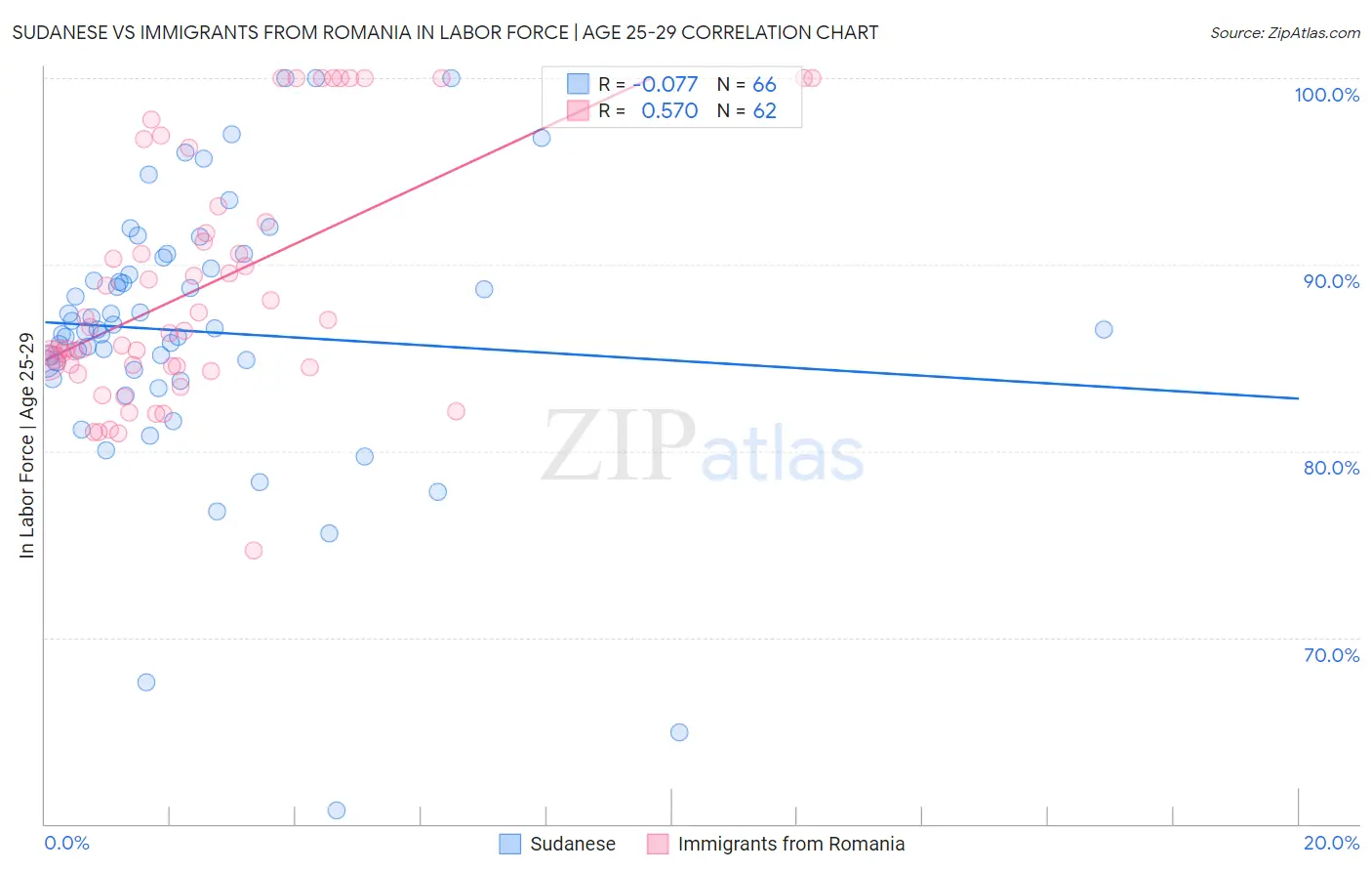 Sudanese vs Immigrants from Romania In Labor Force | Age 25-29