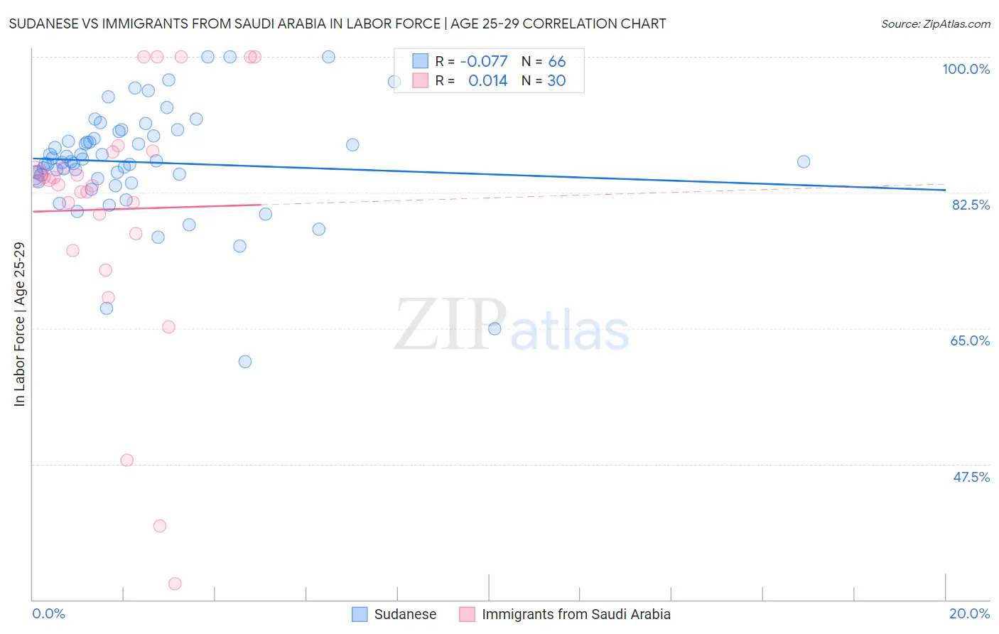 Sudanese vs Immigrants from Saudi Arabia In Labor Force | Age 25-29
