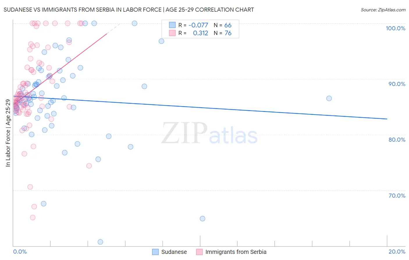 Sudanese vs Immigrants from Serbia In Labor Force | Age 25-29