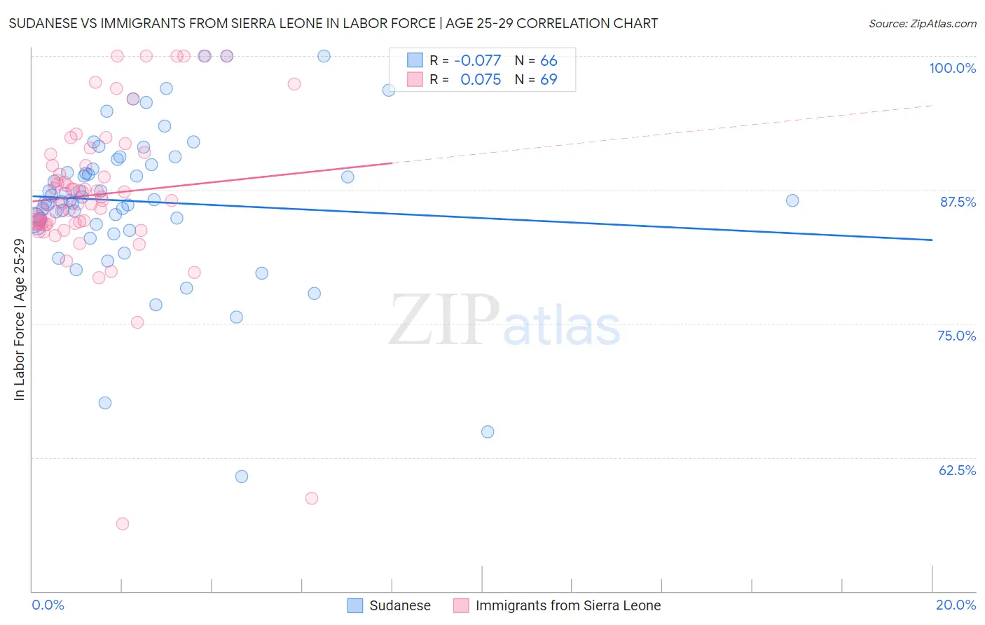 Sudanese vs Immigrants from Sierra Leone In Labor Force | Age 25-29