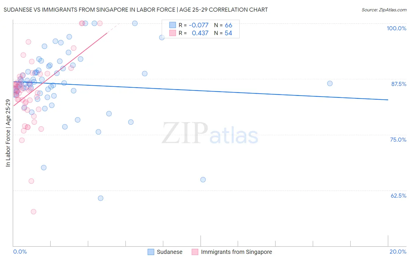 Sudanese vs Immigrants from Singapore In Labor Force | Age 25-29