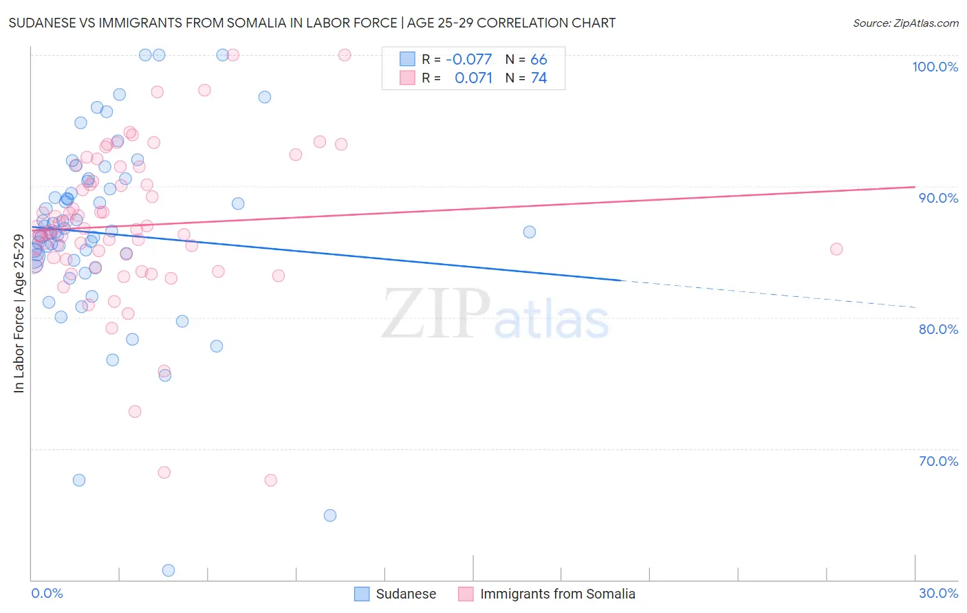 Sudanese vs Immigrants from Somalia In Labor Force | Age 25-29