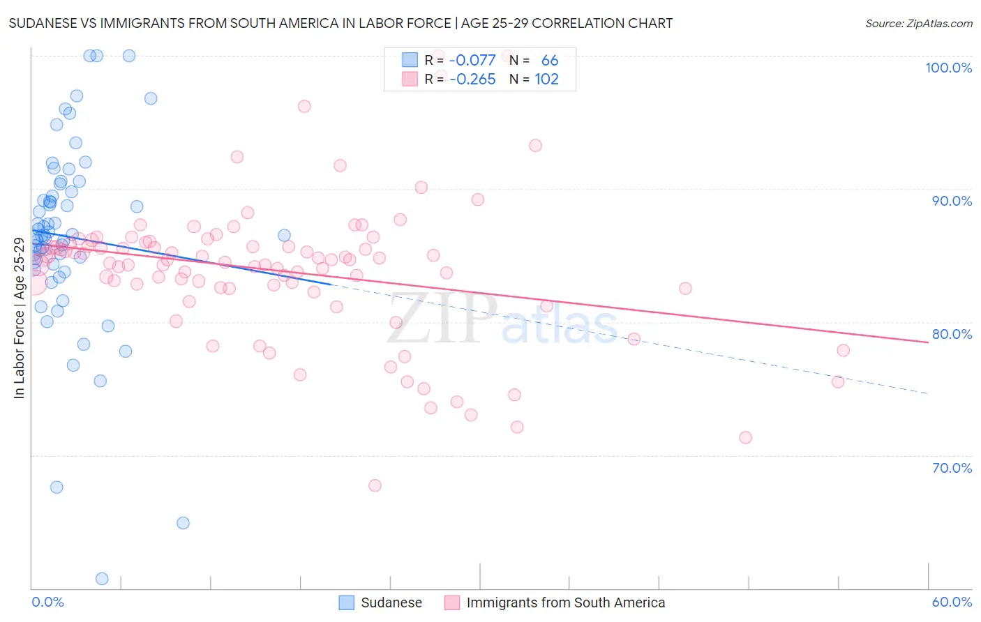 Sudanese vs Immigrants from South America In Labor Force | Age 25-29