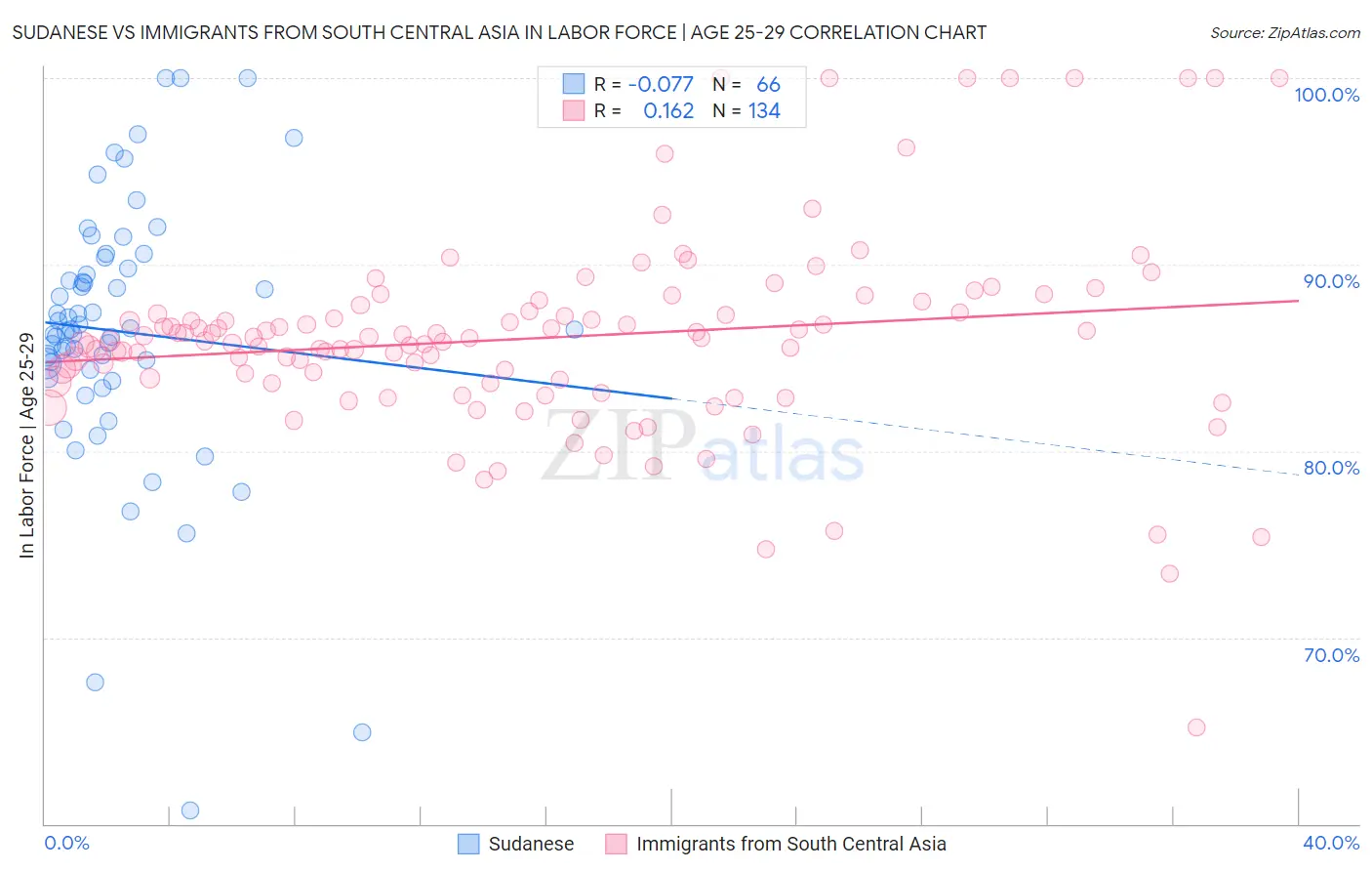 Sudanese vs Immigrants from South Central Asia In Labor Force | Age 25-29