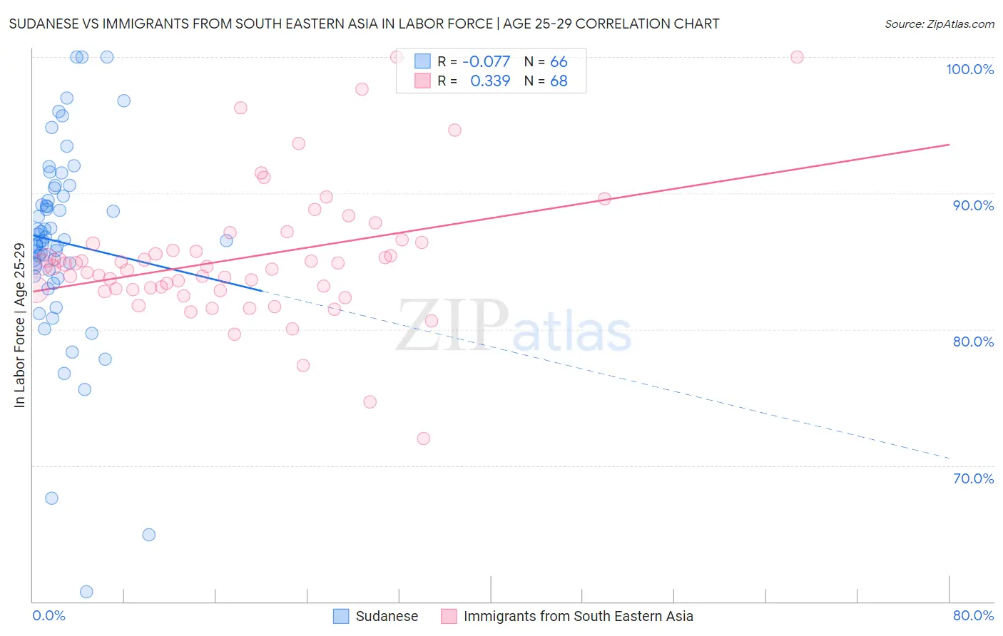 Sudanese vs Immigrants from South Eastern Asia In Labor Force | Age 25-29