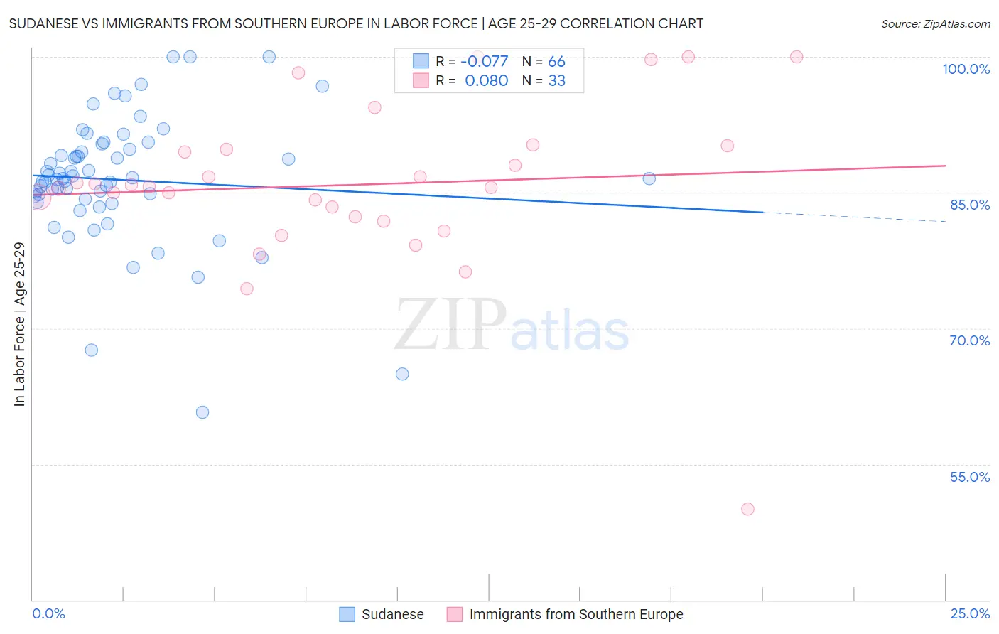 Sudanese vs Immigrants from Southern Europe In Labor Force | Age 25-29