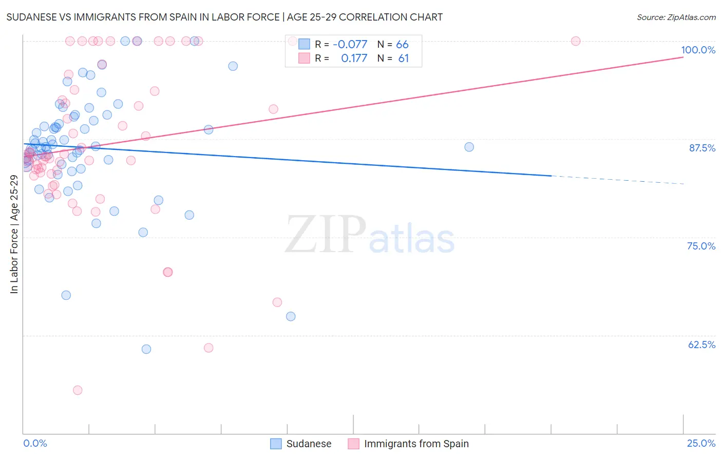 Sudanese vs Immigrants from Spain In Labor Force | Age 25-29