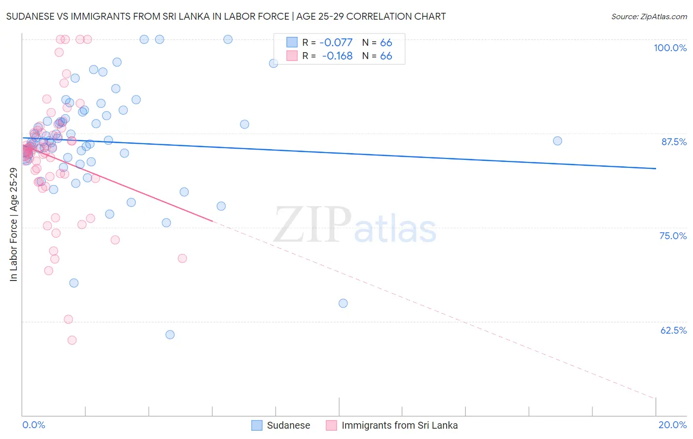 Sudanese vs Immigrants from Sri Lanka In Labor Force | Age 25-29