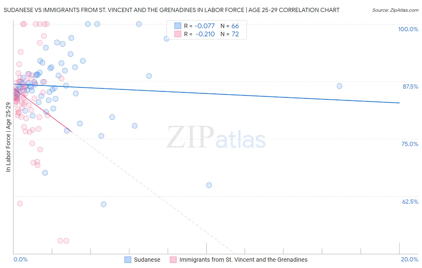 Sudanese vs Immigrants from St. Vincent and the Grenadines In Labor Force | Age 25-29