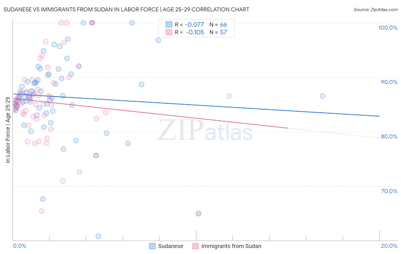 Sudanese vs Immigrants from Sudan In Labor Force | Age 25-29