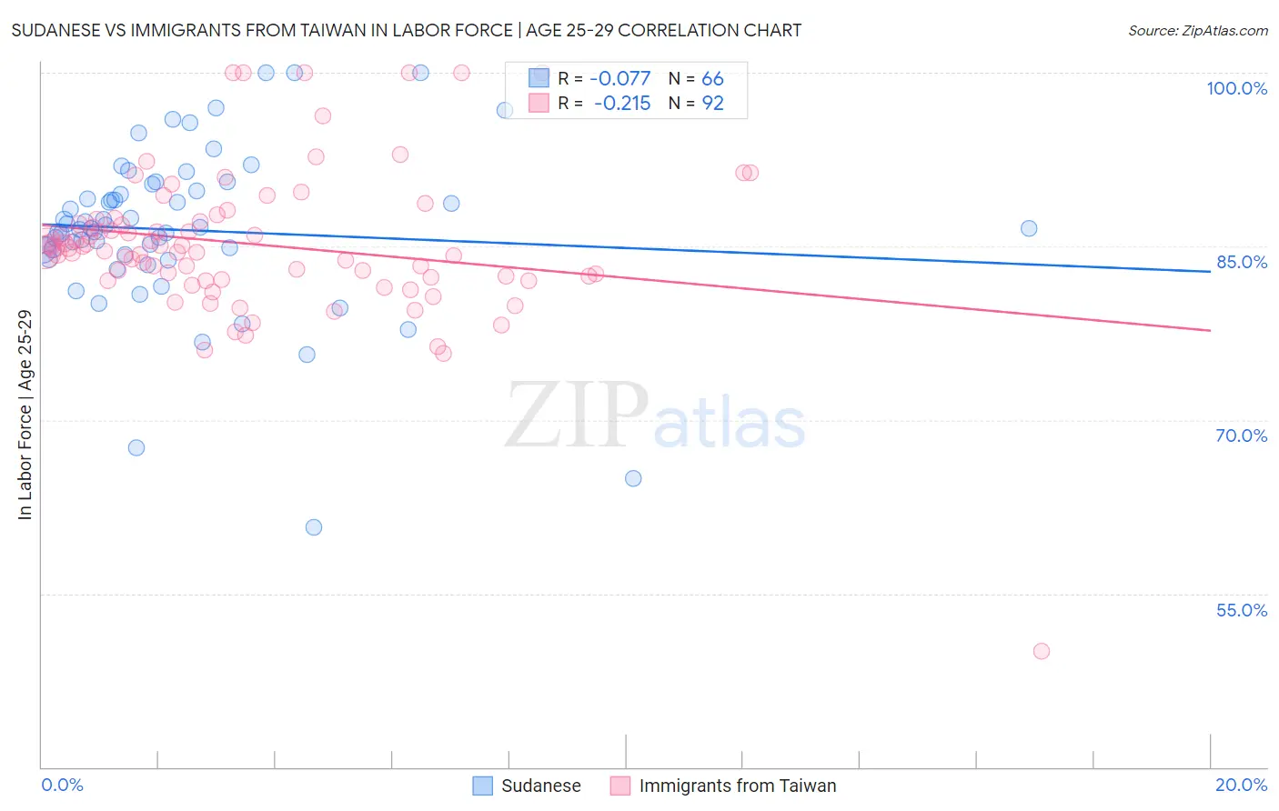 Sudanese vs Immigrants from Taiwan In Labor Force | Age 25-29
