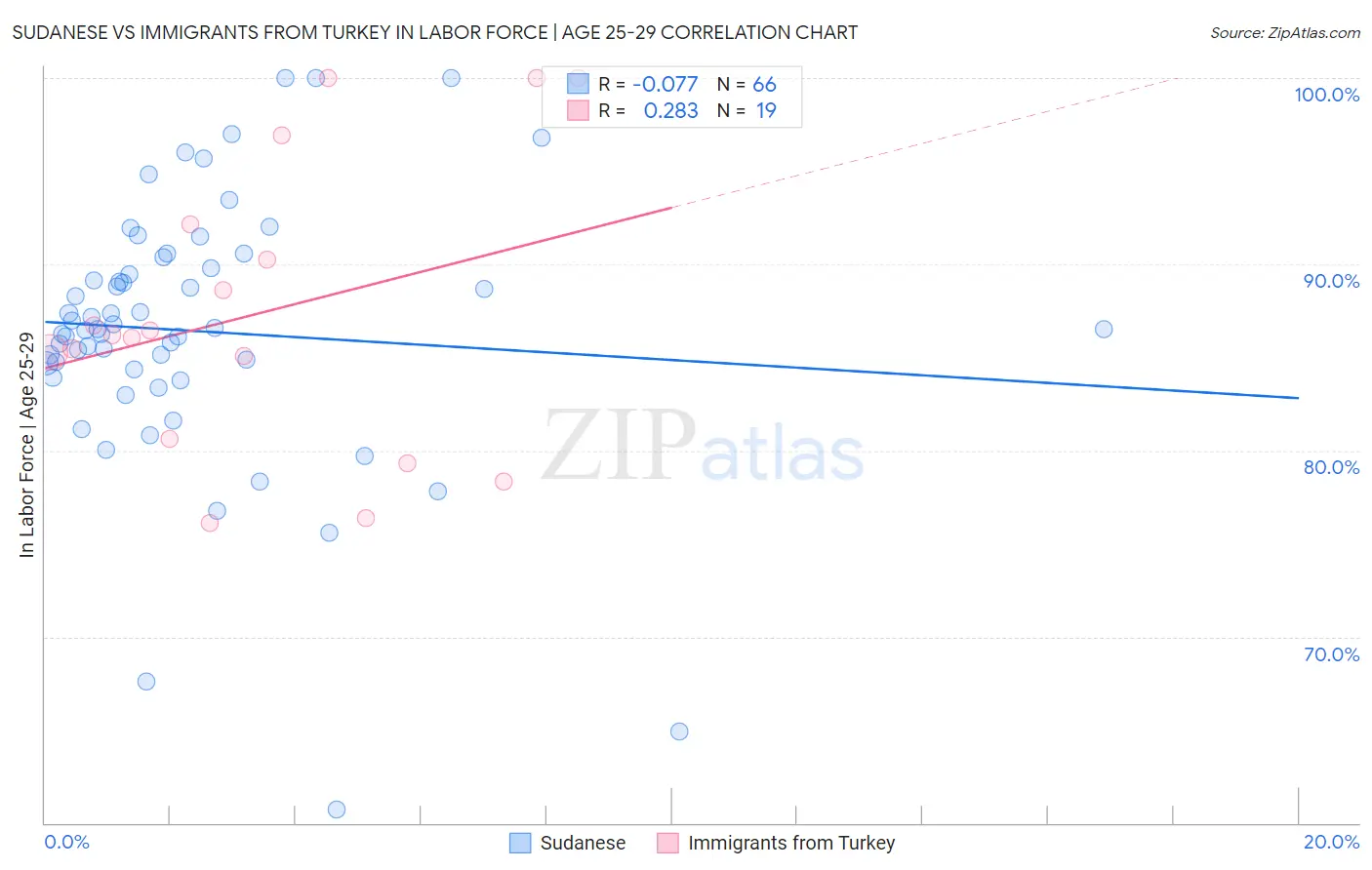 Sudanese vs Immigrants from Turkey In Labor Force | Age 25-29
