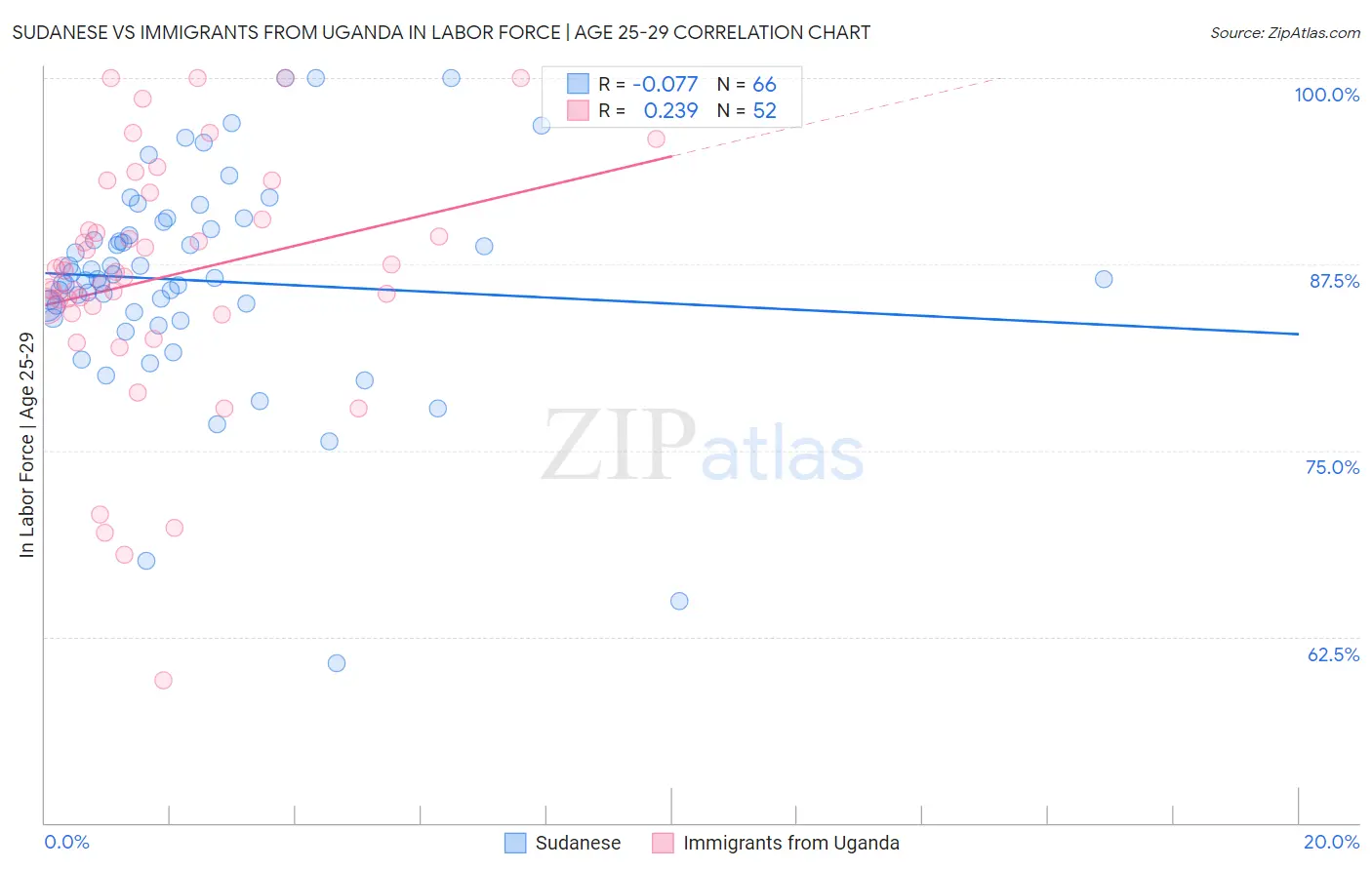 Sudanese vs Immigrants from Uganda In Labor Force | Age 25-29