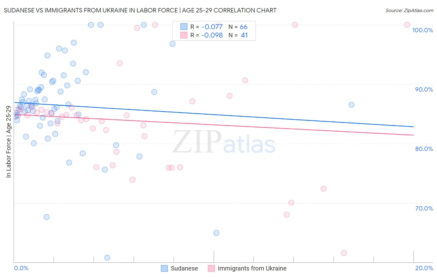 Sudanese vs Immigrants from Ukraine In Labor Force | Age 25-29