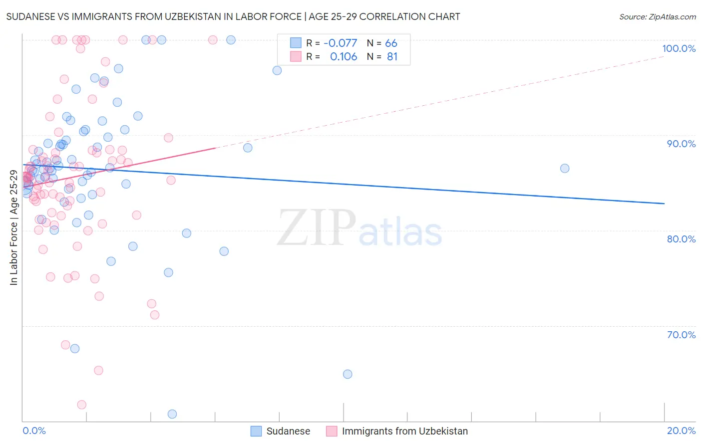 Sudanese vs Immigrants from Uzbekistan In Labor Force | Age 25-29